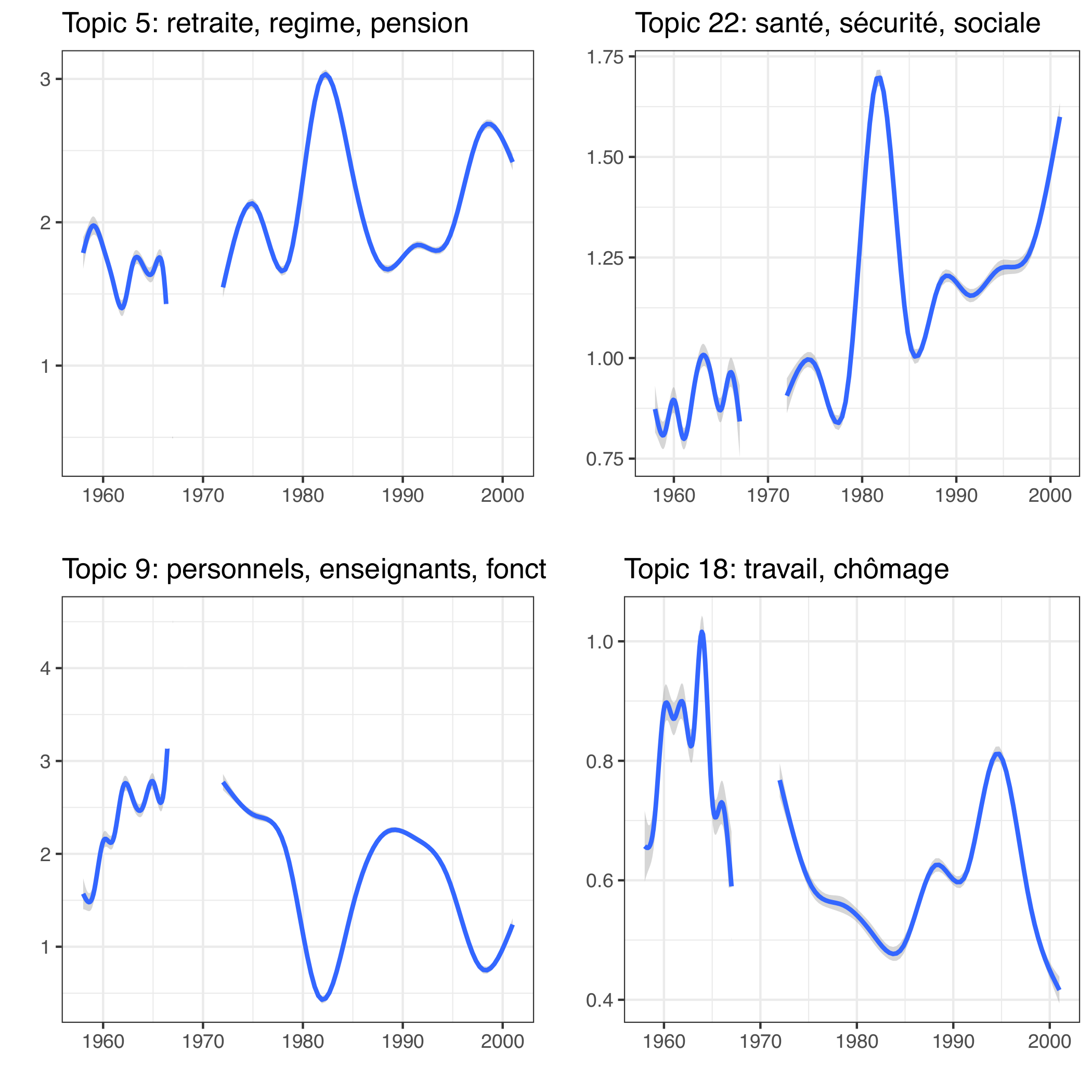 Topic Mode of French Speeches